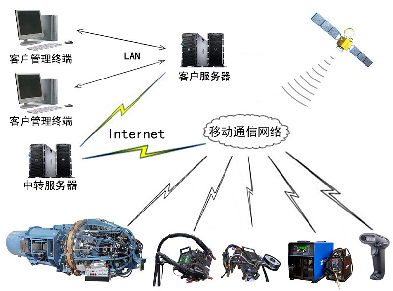 熊谷管管自动焊机远程控制平台