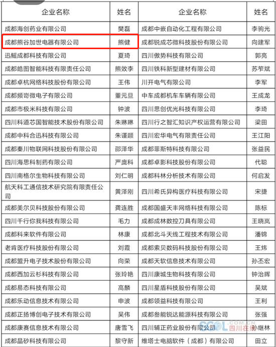 成都熊谷荣登2019成都新经济双百工程榜单