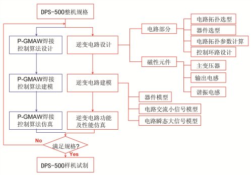 DPS-500P焊机top-down设计流程